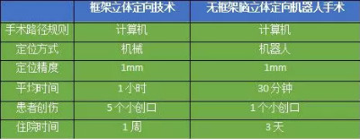 昆明军海医院无框架脑立体定向机器人技术在临床上的运用带来了哪些改变
